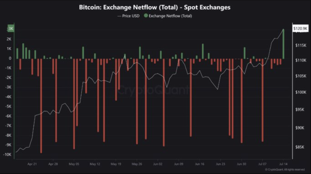 جریان خالص بیت کوین در صرافی‌ها - منبع: CryptoQuant